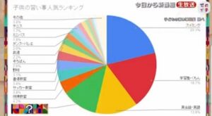 日本テレビ「ゼロイチ」でとりあげられた子どもの習い事図鑑の「子どもの習い事人気ランキング」