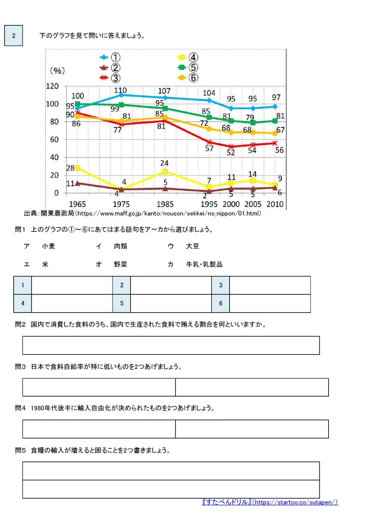 小5地理 これからの食料生産 の学習プリント テスト 無料ダウンロード 印刷