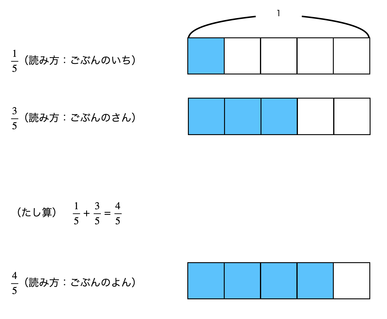 小3算数 分数 の学習プリント 無料ダウンロード印刷