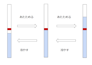 小4理科 金属 水 空気と温度 物の体積と温度 の学習プリント 無料ダウンロード 印刷