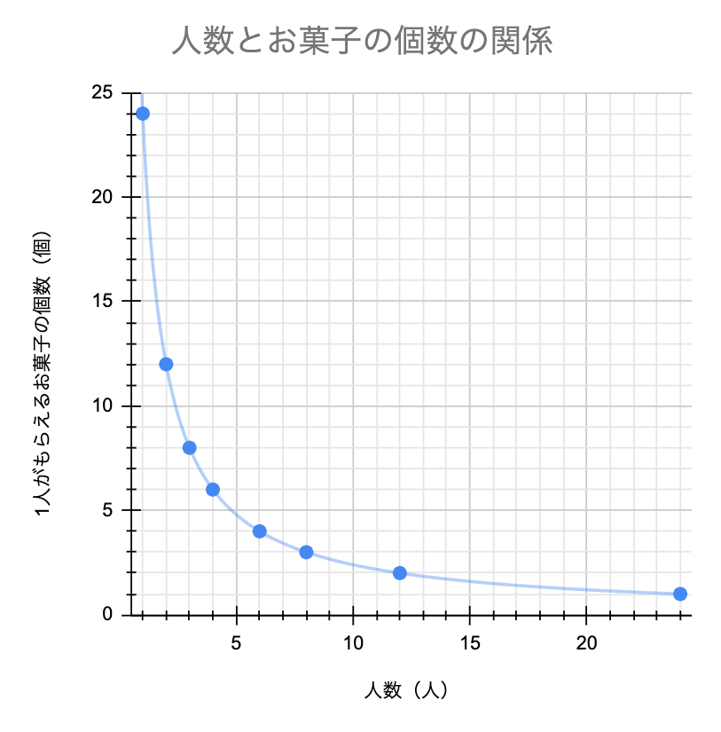 小6算数 比例と反比例 学習プリント 練習問題 無料ダウンロード印刷