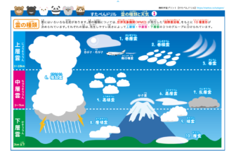 小学生理科「雲の種類と天気の変化」図解プリント | 無料ダウンロード印刷