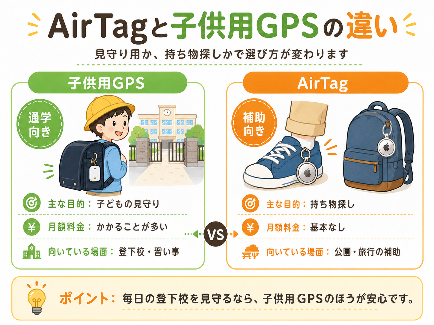 AirTagと子供用GPSの違いを比較するイメージ