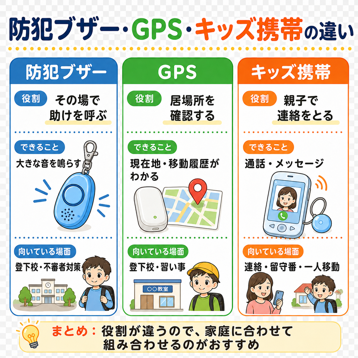 防犯ブザー・GPS・キッズ携帯の3つの役割を比較した図解