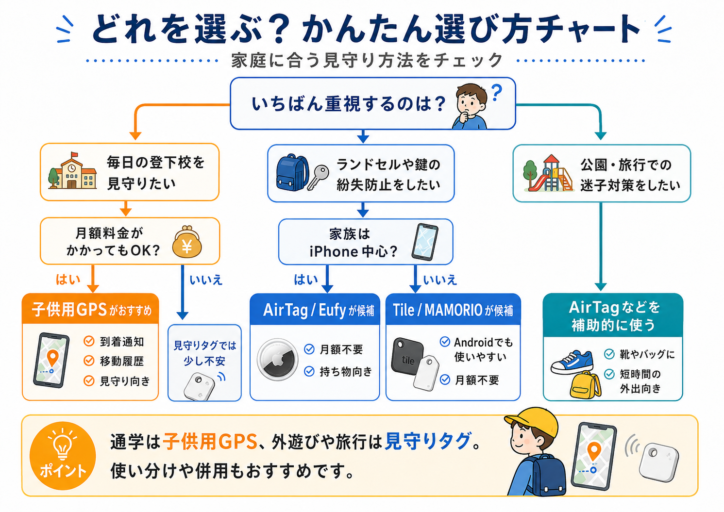 月額不要のスマートタグと子供用GPSの選び方フローチャート