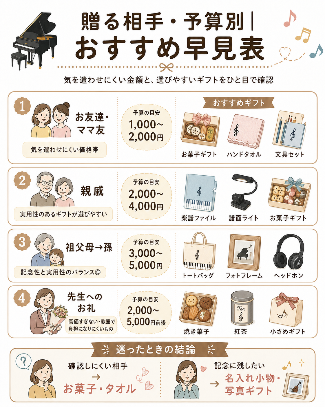 ピアノ発表会プレゼント 贈る相手・予算別おすすめ早見表
