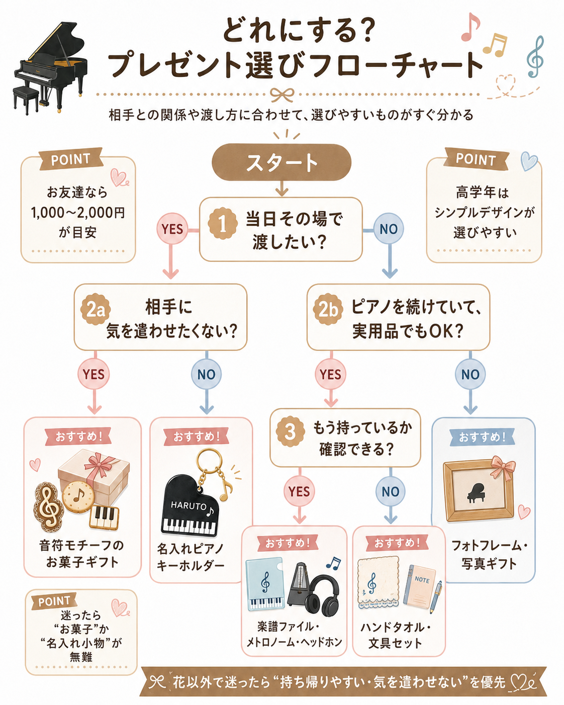ピアノ発表会プレゼントの選び方フローチャート