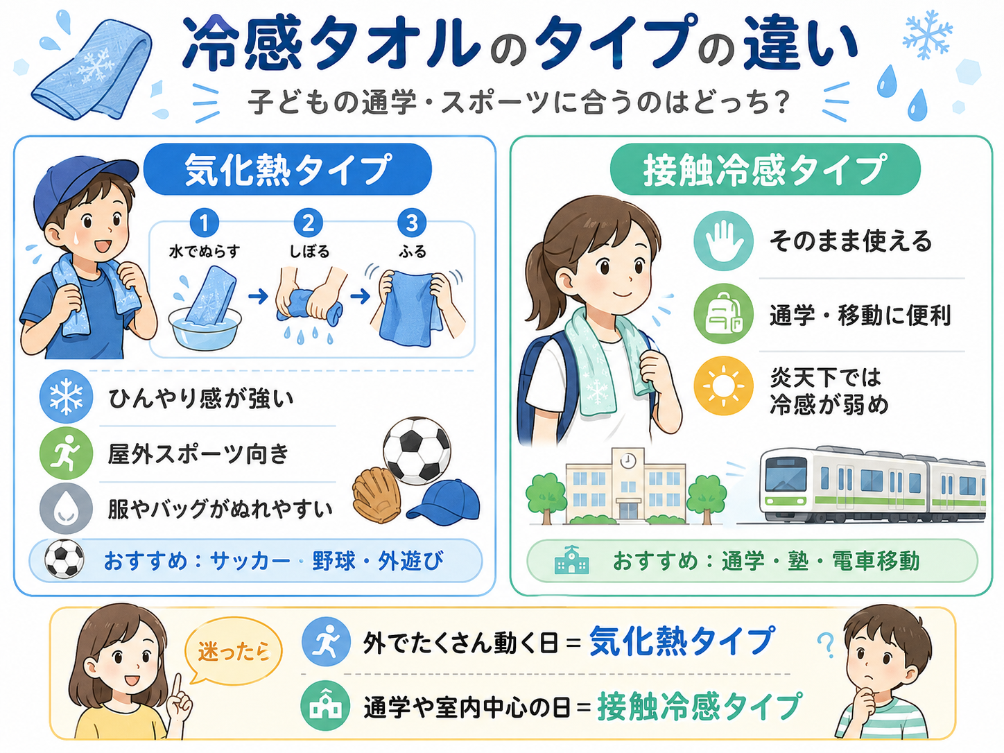 気化熱タイプと接触冷感タイプの違いを子ども向けに図解したインフォグラフィック