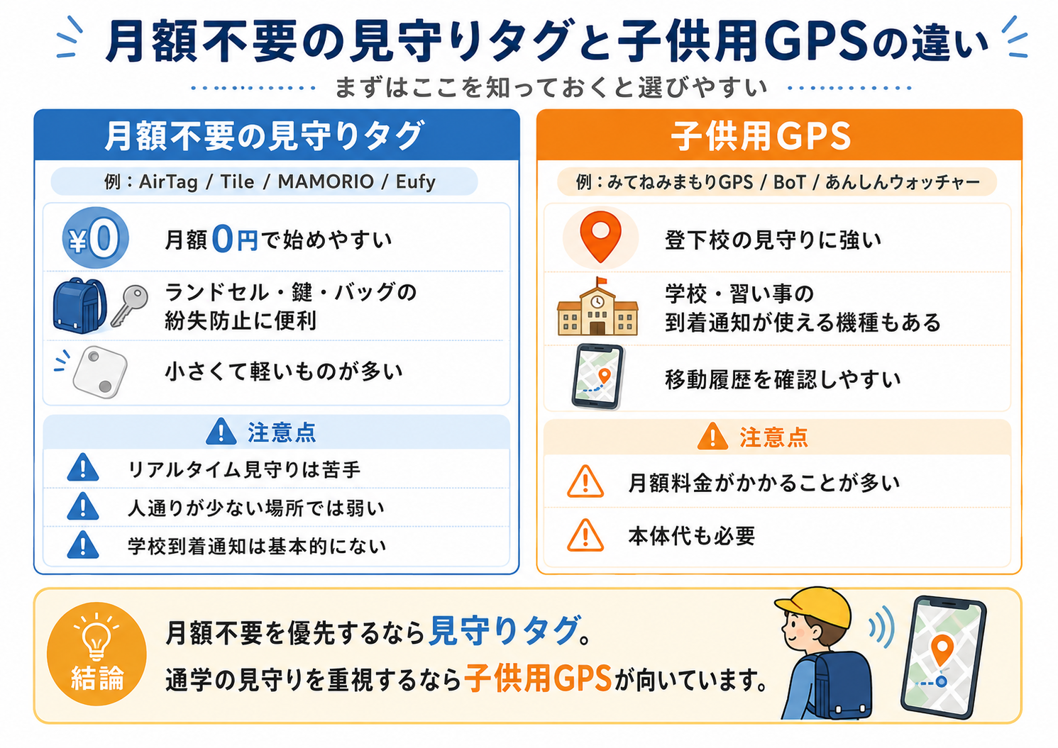 子供用GPSとスマートタグ（紛失防止タグ）の違いを比較するイラスト