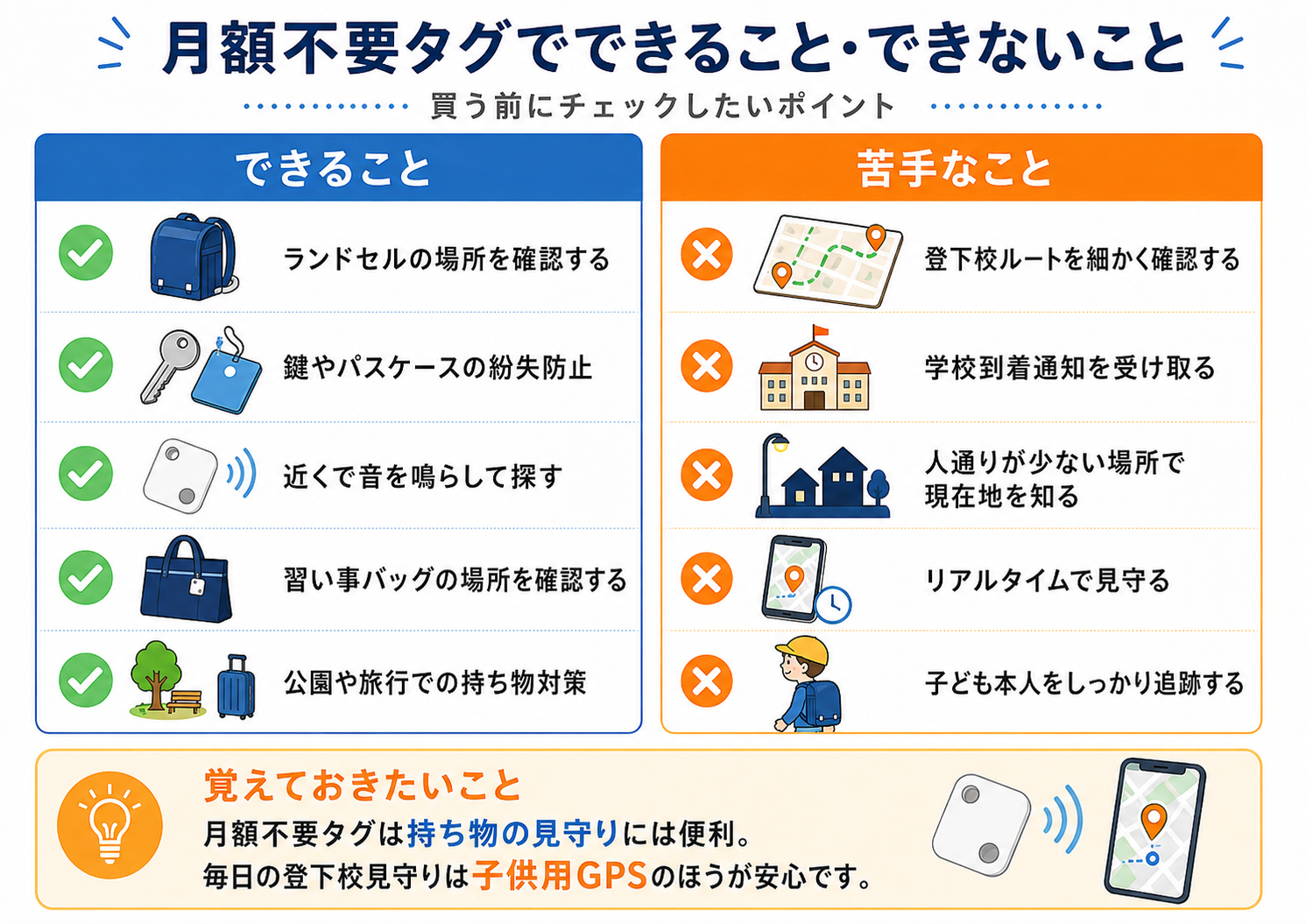月額不要の見守りタグでできること・できないことを示すイラスト