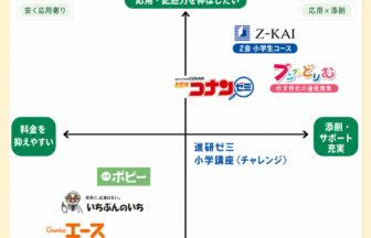 紙の通信教育(小学生)を比較