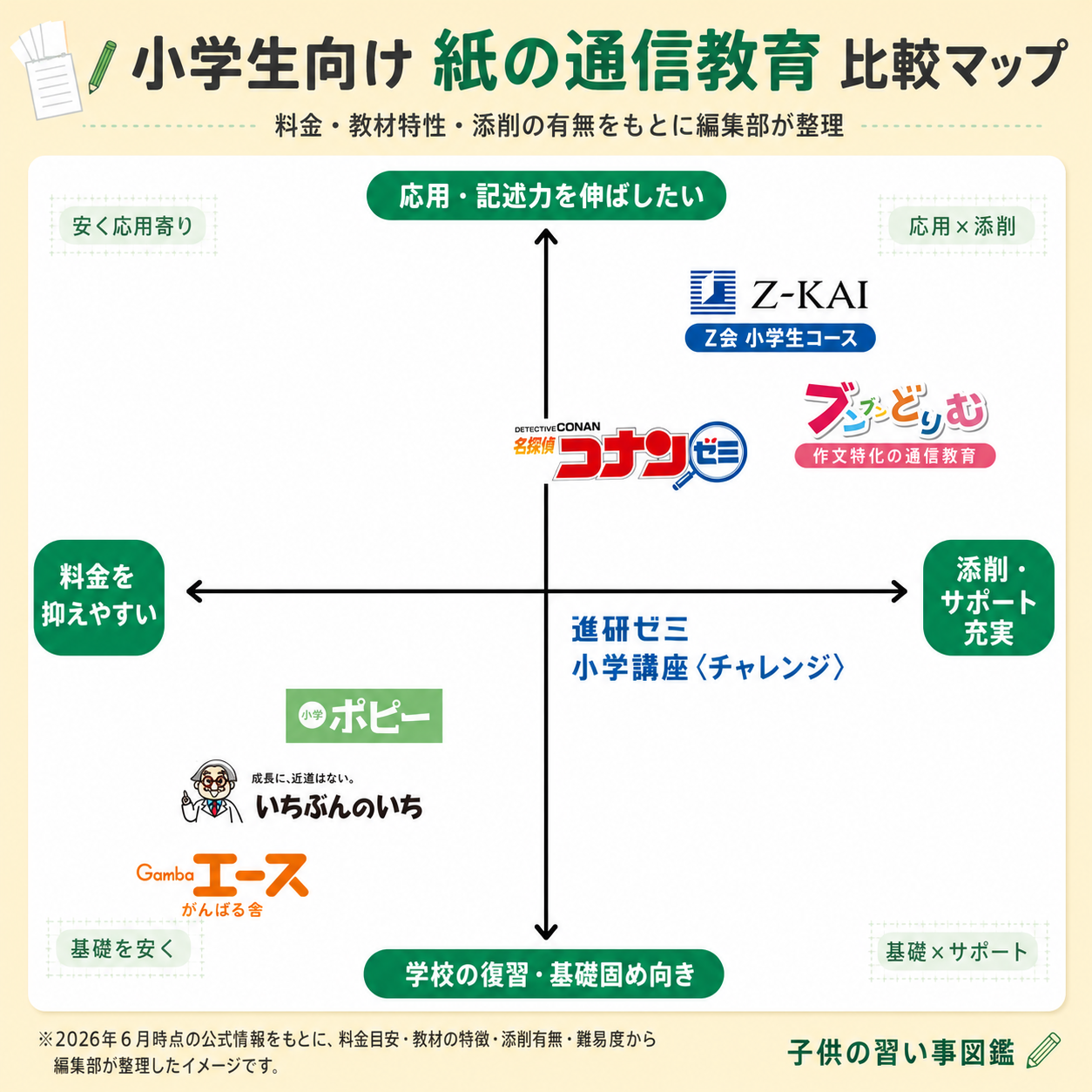 小学生向け 紙の通信教育 比較マップ(料金×応用・記述力)