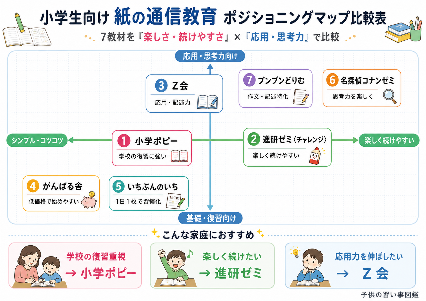 小学生向け 紙の通信教育 ポジショニングマップ比較表