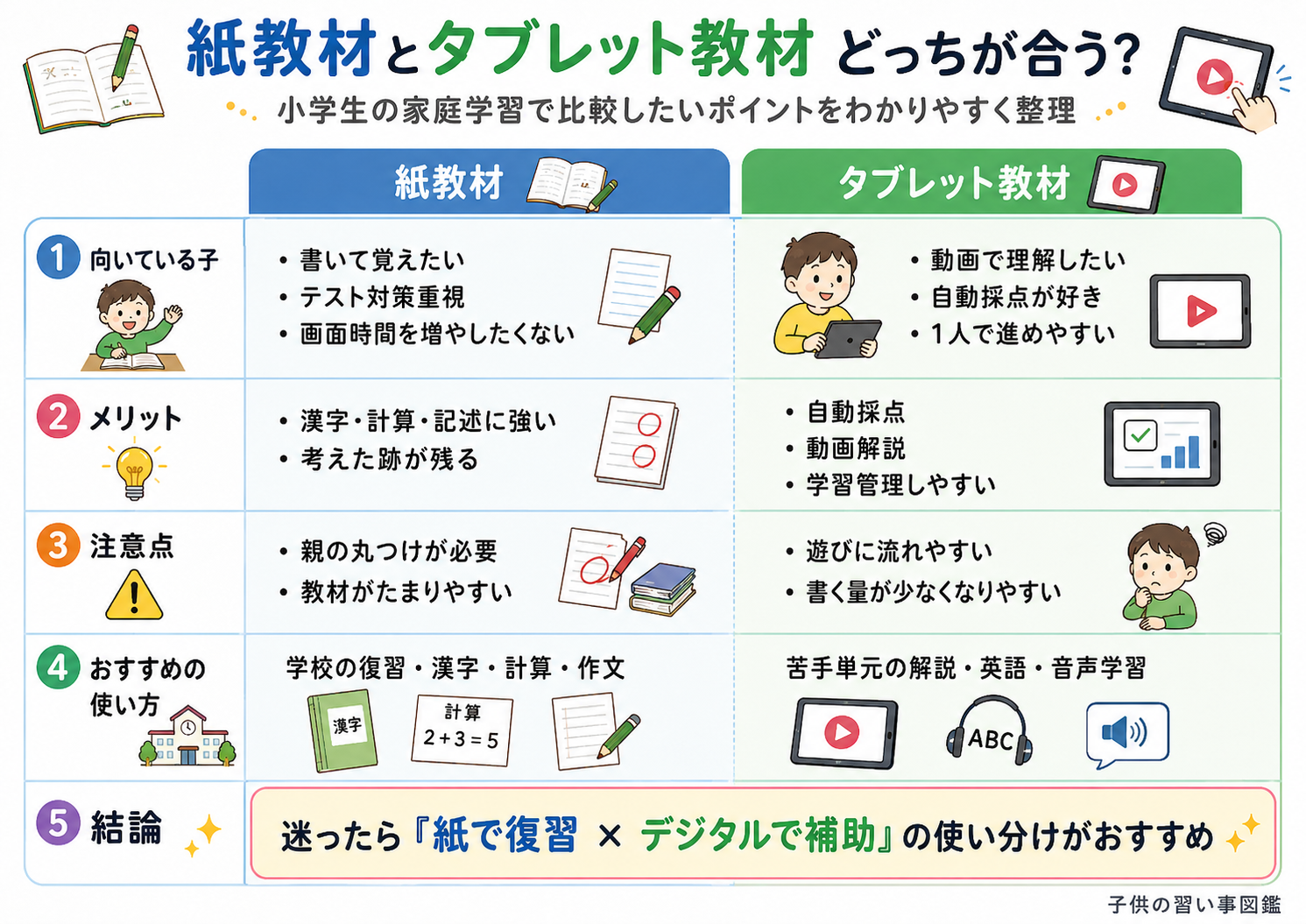 紙教材とタブレット教材はどっちが合う?比較表