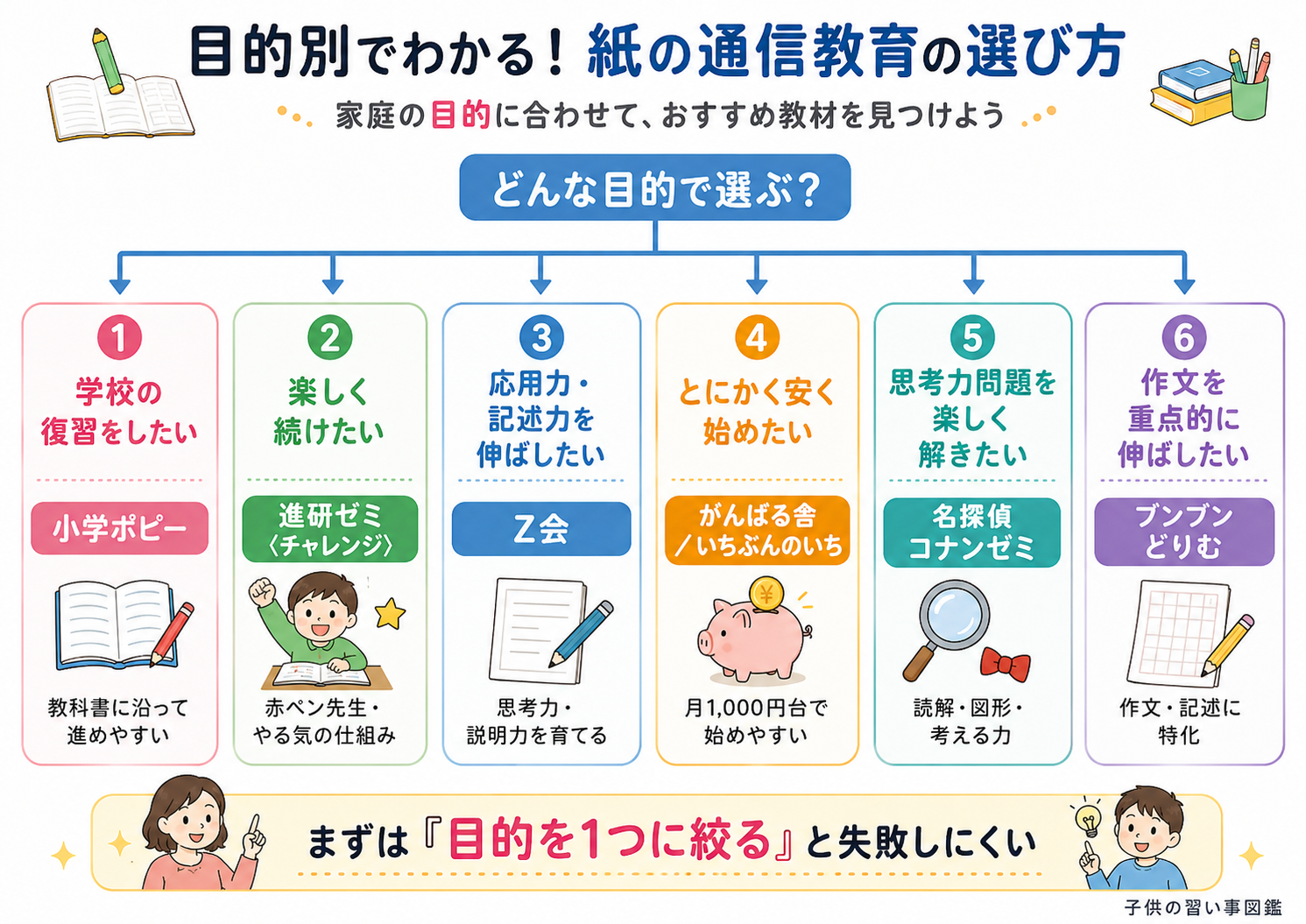 目的別でわかる!紙の通信教育の選び方フローチャート