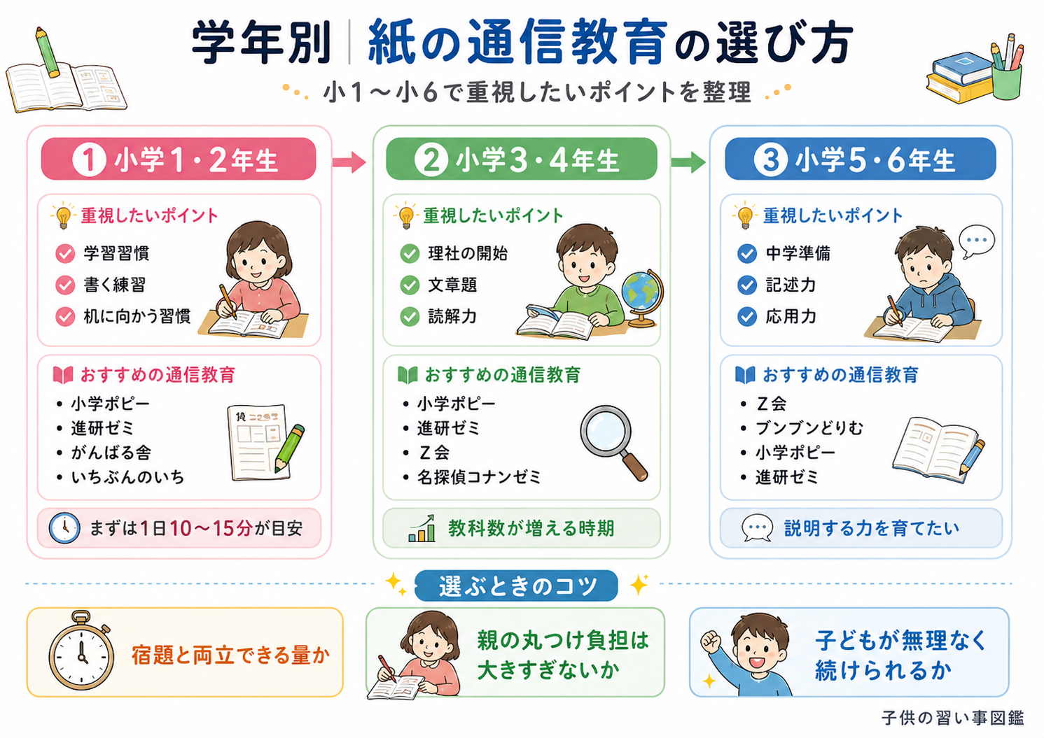 学年別 紙の通信教育の選び方