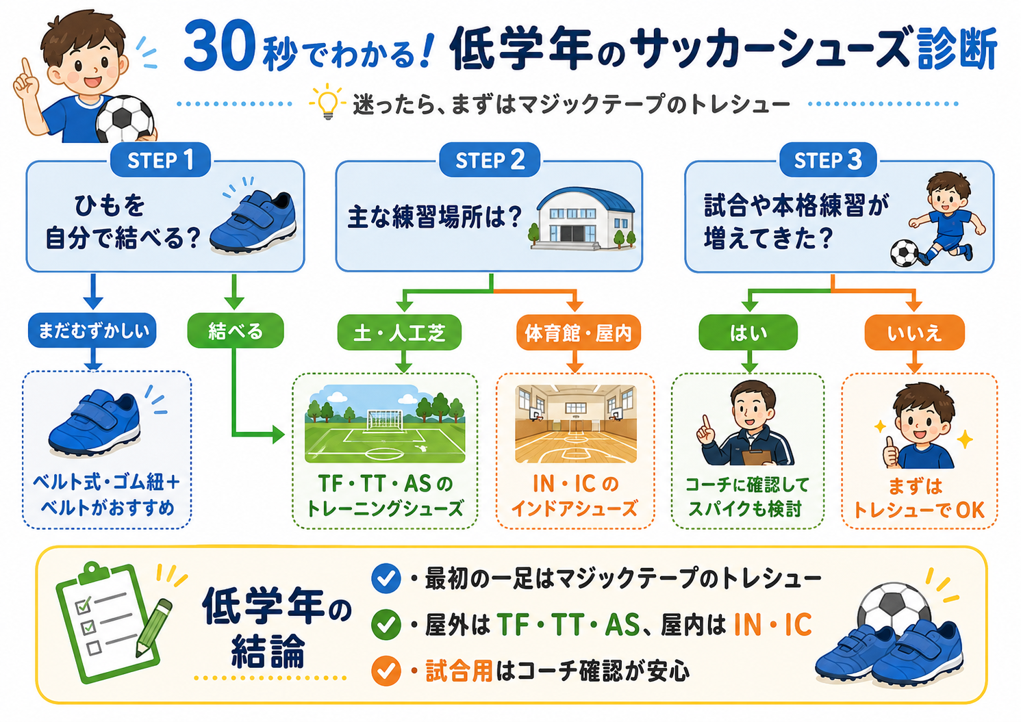 30秒でわかる低学年のサッカーシューズ診断。ひもが結べるか、練習場所、試合の有無からトレシュー・インドア・スパイクを選ぶ流れを示した図解。