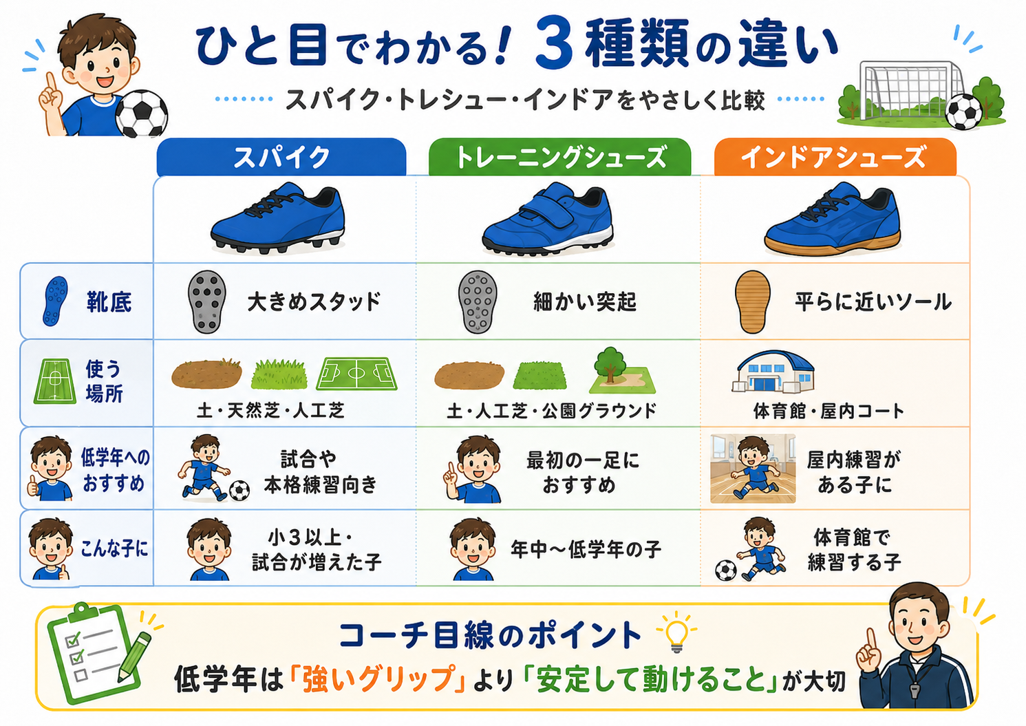 スパイク、トレーニングシューズ、インドアシューズの靴底・使う場所・低学年へのおすすめ度を比較した図解。