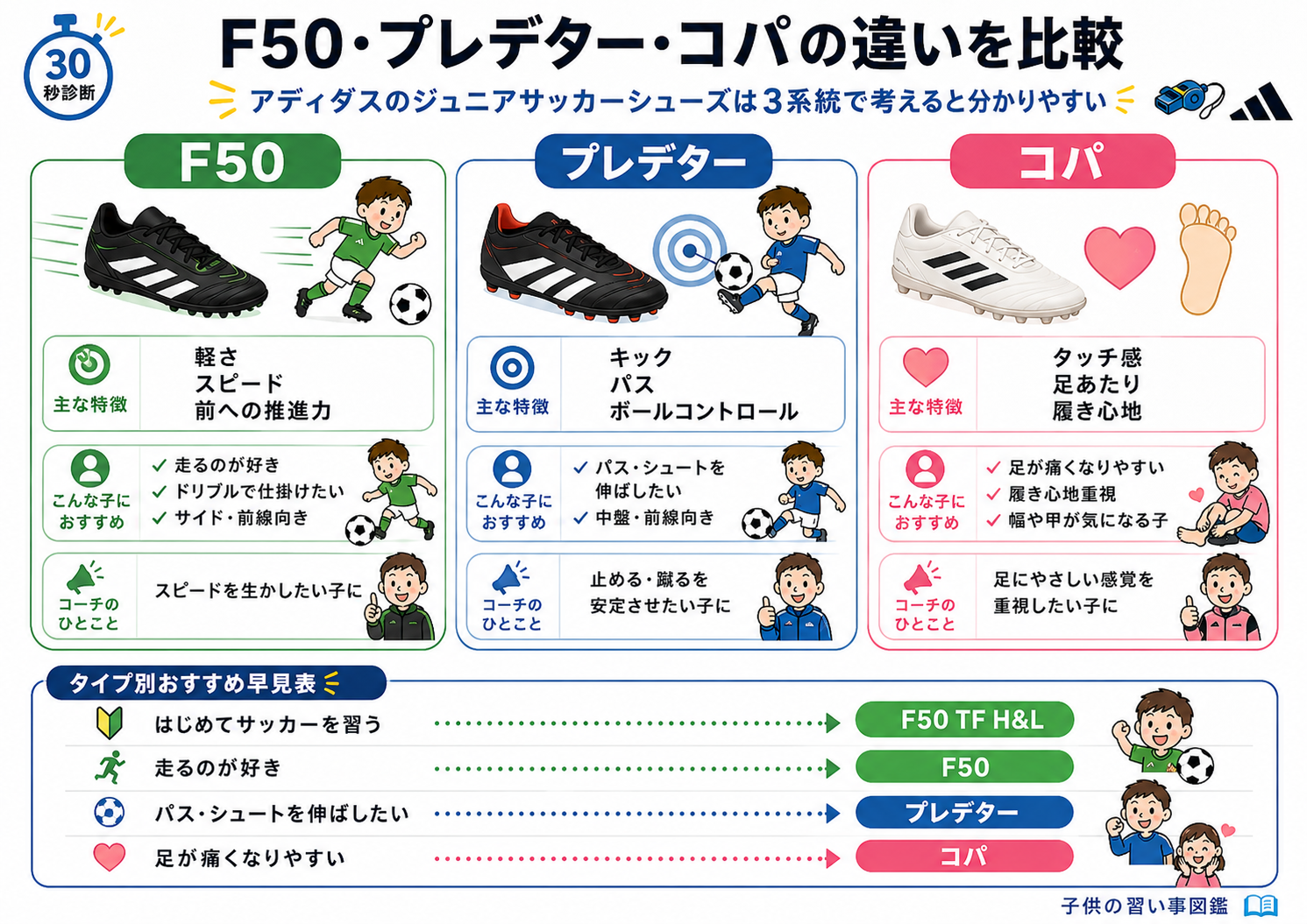 F50・プレデター・コパの違いを比較した図解