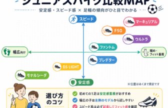 ジュニア用サッカースパイクおすすめ15選+トレシュー5選!初心者・幅広・低学年向けの選び方もコーチが解説