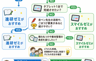 進研ゼミ スマイルゼミ どっちを選ぶ 選び方フローチャート図解