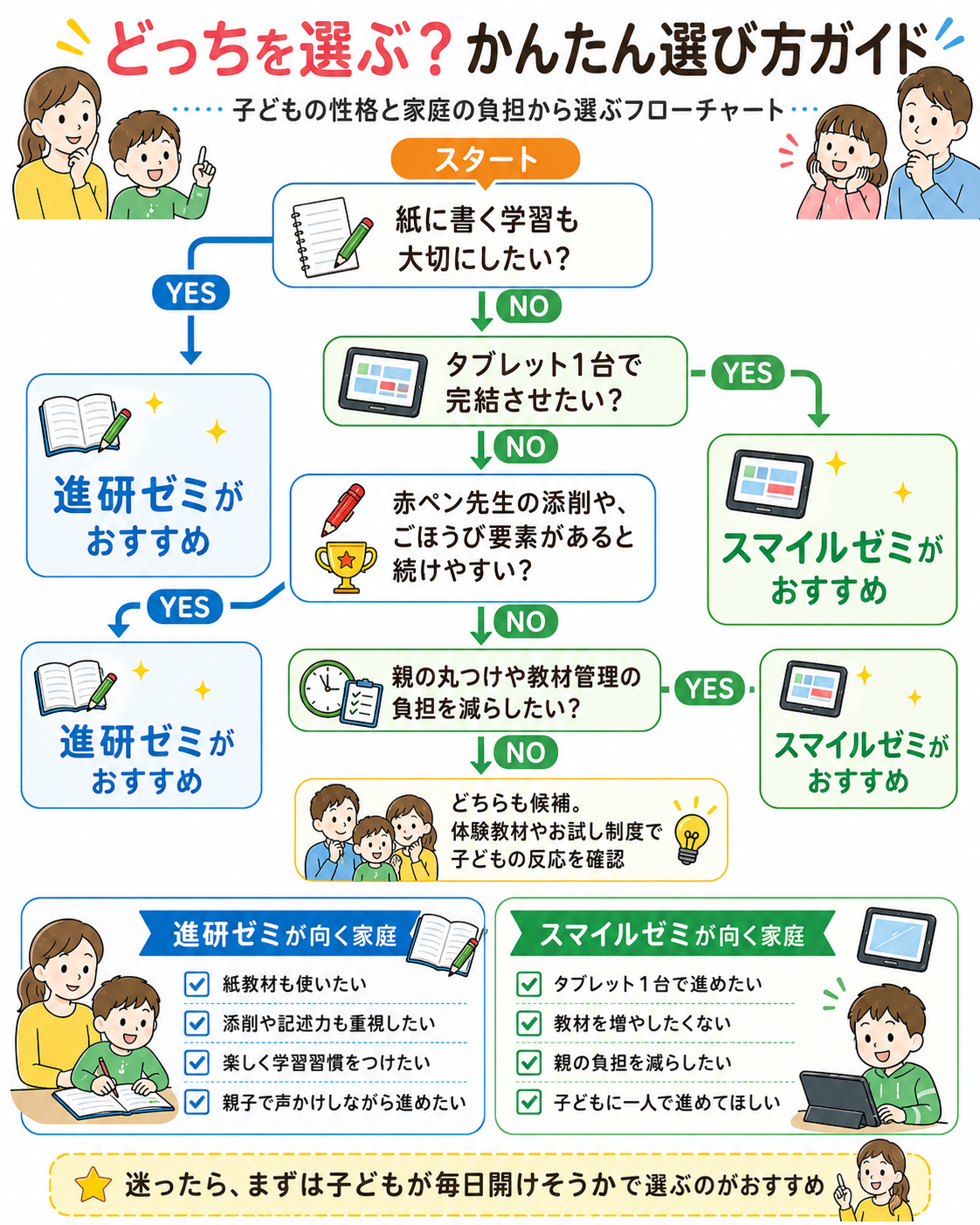 進研ゼミ スマイルゼミ どっちを選ぶ 選び方フローチャート図解