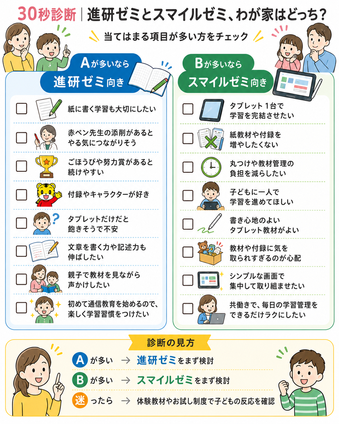 進研ゼミ スマイルゼミ 30秒診断 AとBどちらが多いかチェックする図解