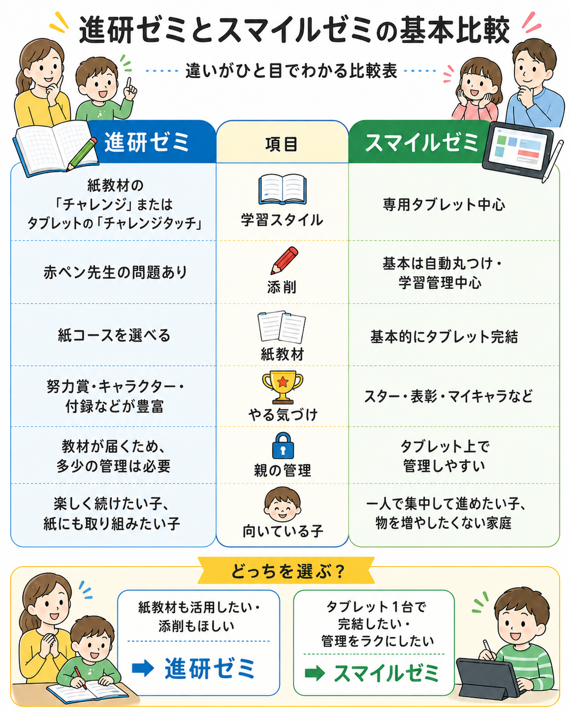 進研ゼミ スマイルゼミ 基本比較 学習スタイルや添削の違い図解