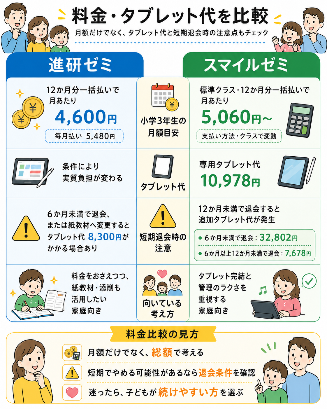 進研ゼミ スマイルゼミ 料金 タブレット代 短期退会時の費用比較図解