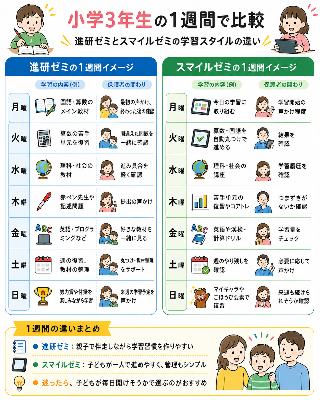 進研ゼミ スマイルゼミ 小学3年生の1週間の学習スタイル比較図解