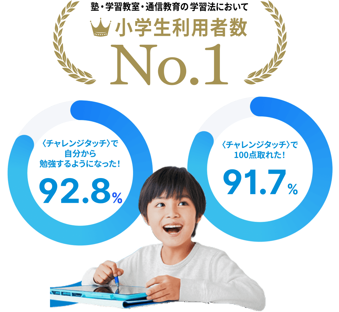 進研ゼミ小学講座が塾・学習教室・通信教育の学習法で小学生利用者数No.1であることを示す図