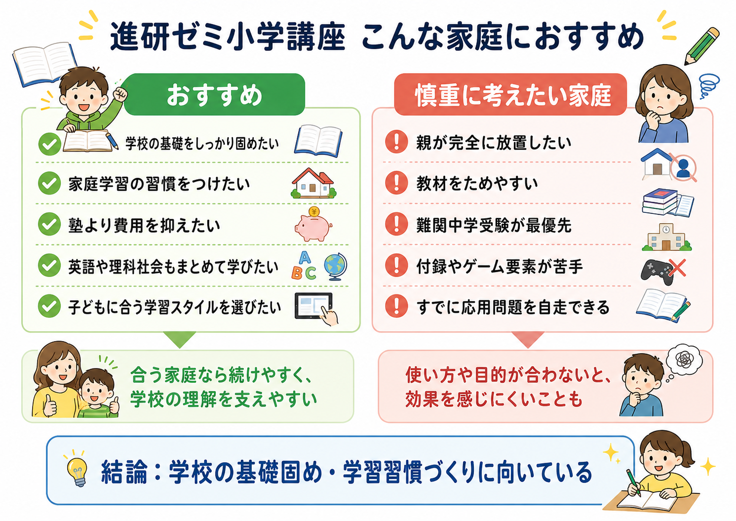 進研ゼミ小学講座はこんな家庭におすすめ・慎重に考えたい家庭の図解