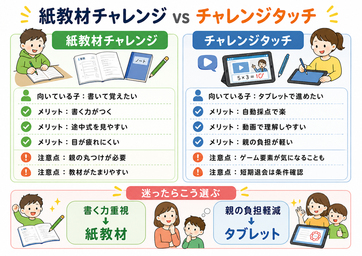 進研ゼミ 紙教材チャレンジとチャレンジタッチの違い比較図解