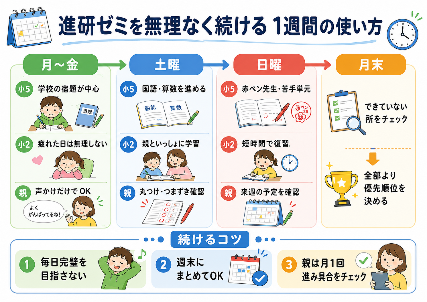 進研ゼミを無理なく続ける1週間の使い方の図解 小5 小2