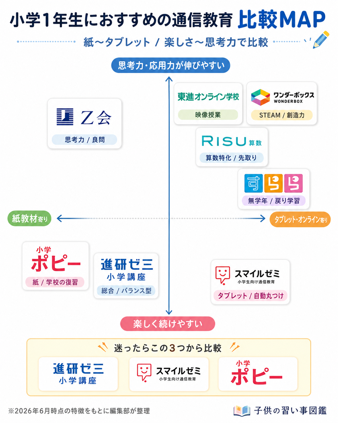 小学1年生におすすめの通信教育 比較MAP(紙〜タブレット・楽しさ〜思考力で比較)