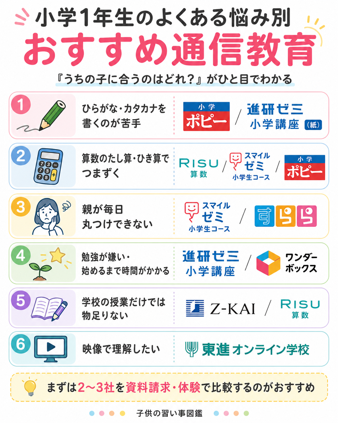 小学1年生のよくある悩み別おすすめ通信教育(うちの子に合うのはどれ?)