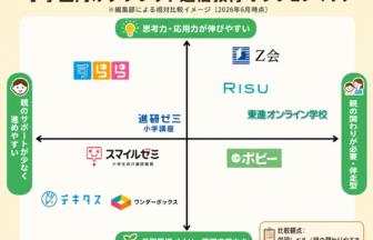 小学生におすすめの通信教育(タブレット)の比較表マップ