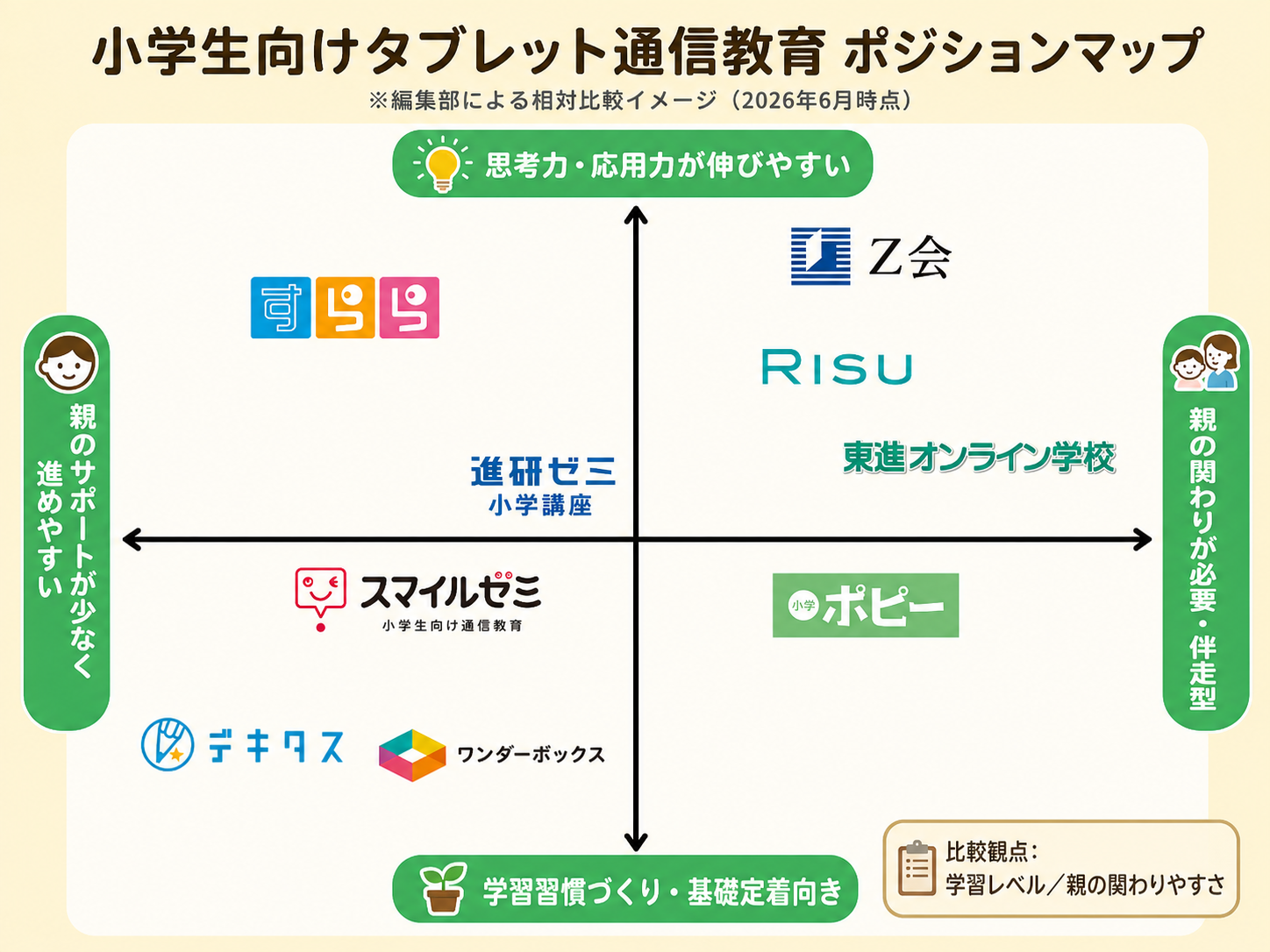 小学生向けタブレット通信教育のポジションマップ図解。学習レベルと親の関わり度で、スマイルゼミ・進研ゼミ小学講座・Z会を整理