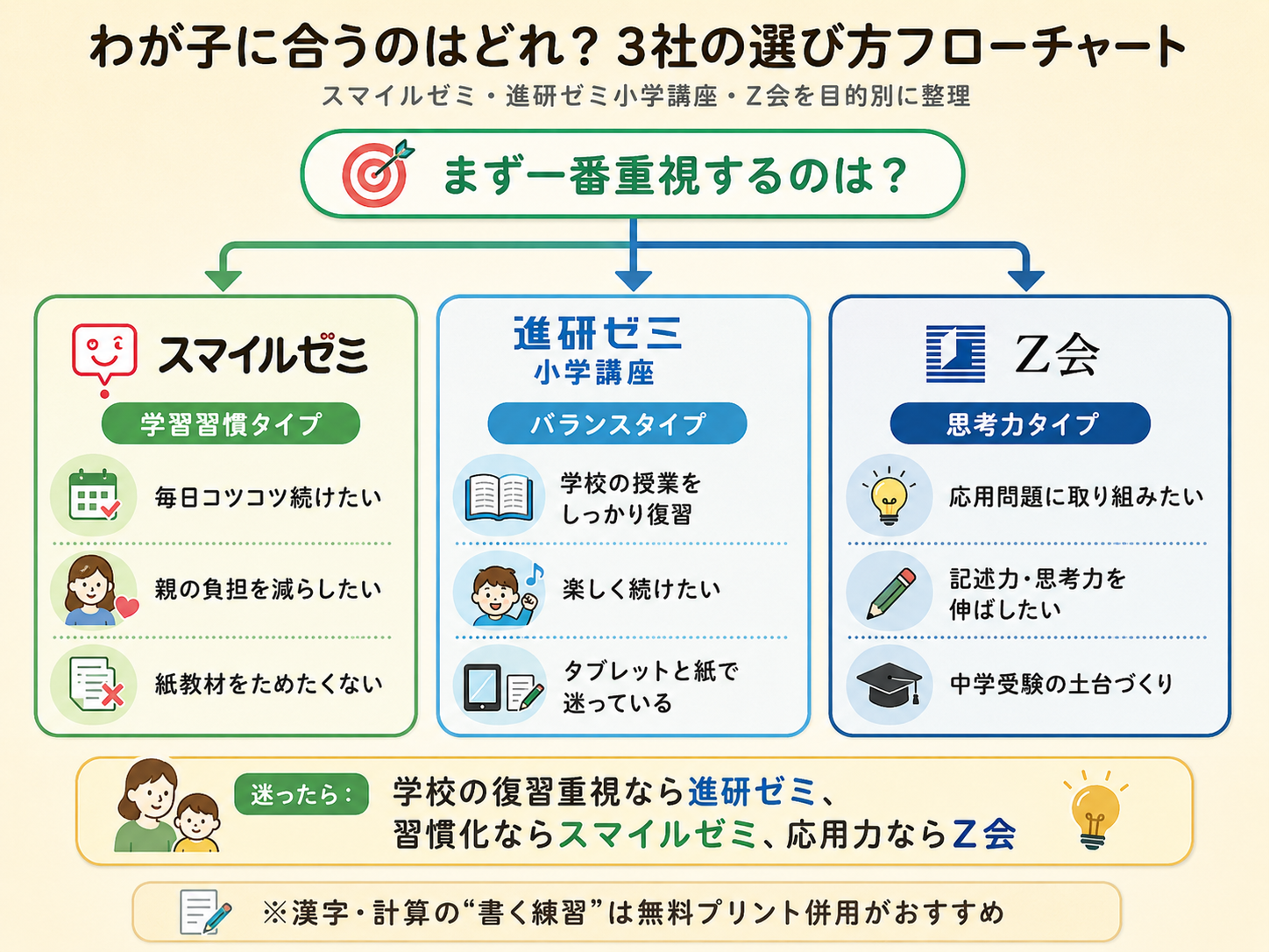 スマイルゼミ・進研ゼミ小学講座・Z会の選び方フローチャート図解。学習習慣タイプはスマイルゼミ、バランスタイプは進研ゼミ小学講座、思考力タイプはZ会