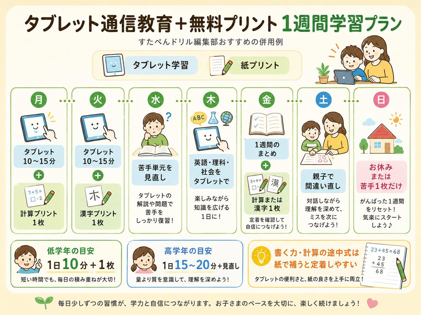 タブレット通信教育と無料プリントを組み合わせた1週間学習プランの図解。月曜から日曜までのタブレット学習と紙プリント併用例