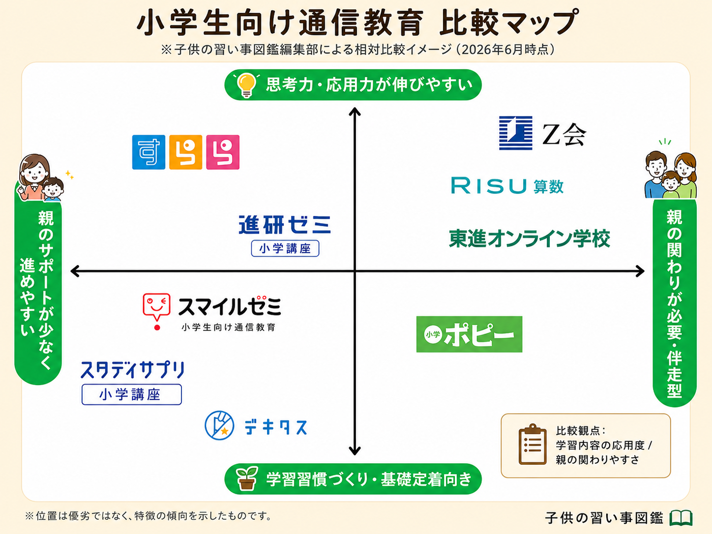 小学生向け通信教育の比較マップ。思考力・応用力と親の関わり方の2軸で各社のタイプを配置した図解