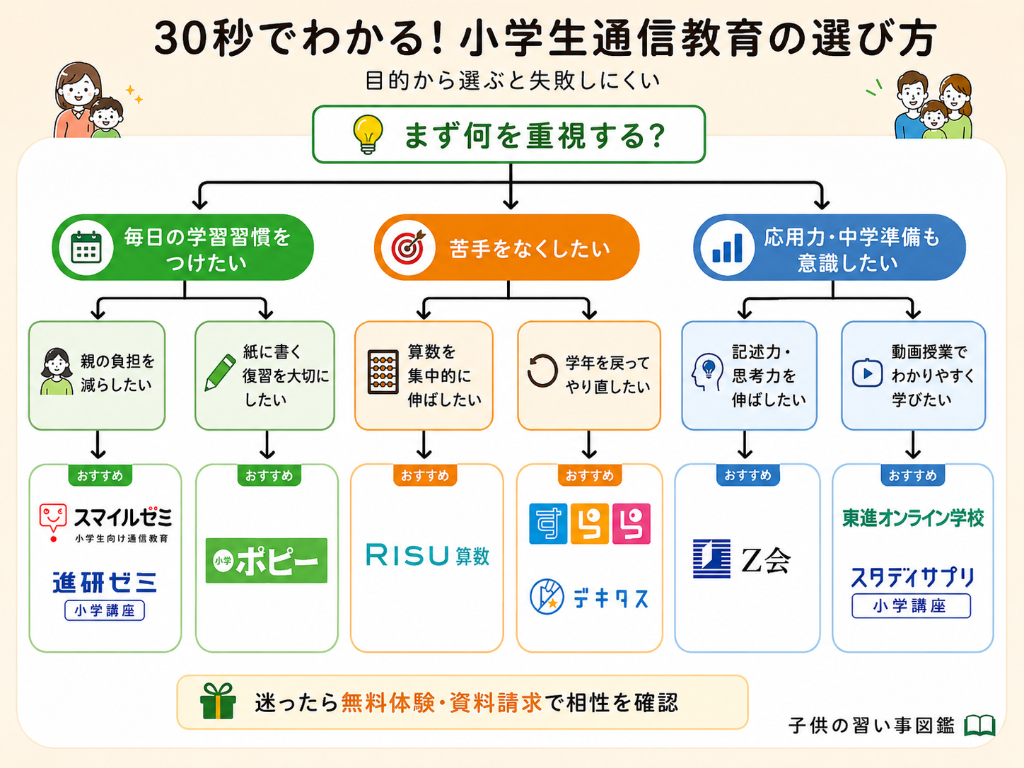 30秒でわかる小学生通信教育の選び方フローチャート。重視する目的別におすすめ教材を示した図解