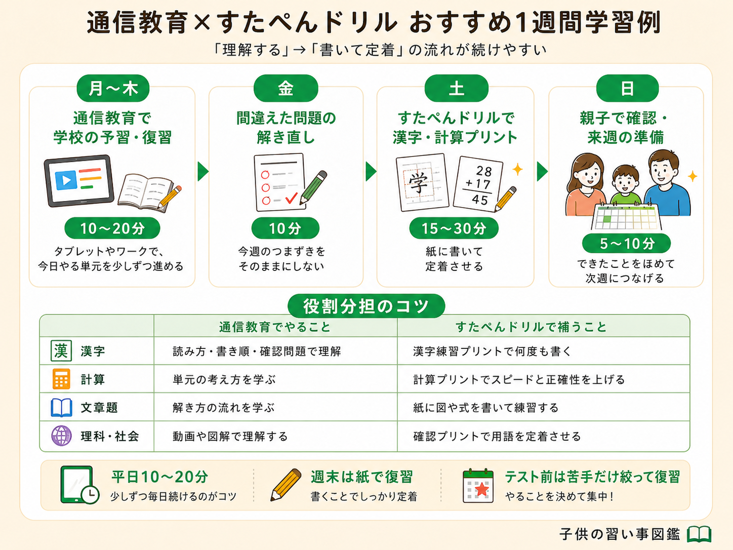 通信教育とすたぺんドリルを組み合わせた1週間の学習スケジュール例と教科ごとの役割分担表