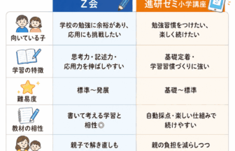 Z会と進研ゼミの違いがひと目でわかる比較図解