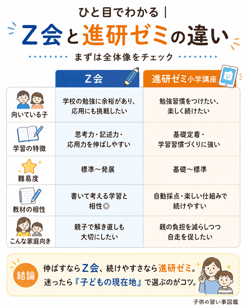 Z会と進研ゼミの違いがひと目でわかる比較図解。向いている子・学習特徴・難易度・教材の相性・親の関わりを整理