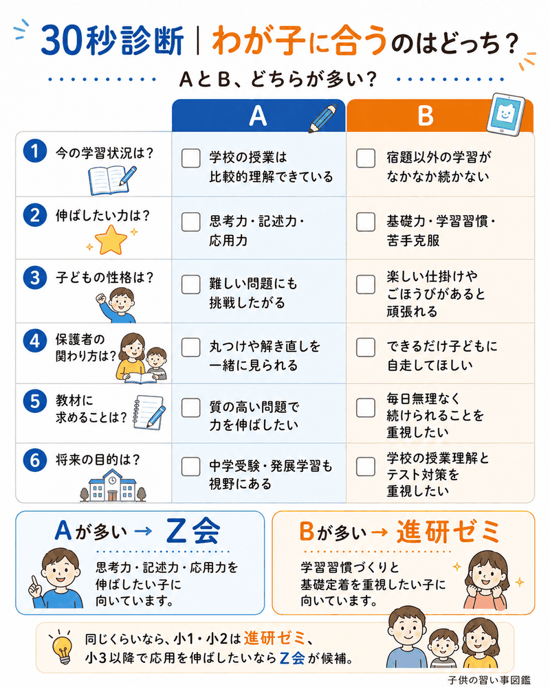 Z会と進研ゼミどっちが合うかわかる30秒診断チャート。6つの質問でAとBどちらが多いかをチェック