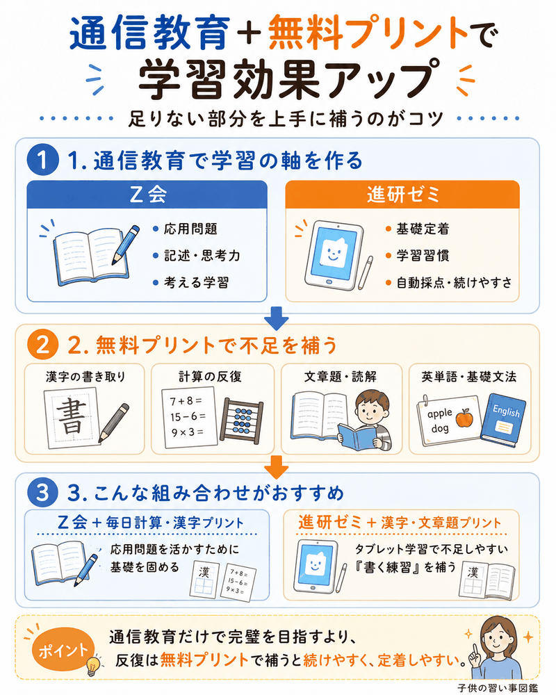 通信教育と無料プリントで学習効果を高める併用方法の図解。通信教育で学習の軸を作り、無料プリントで不足を補う