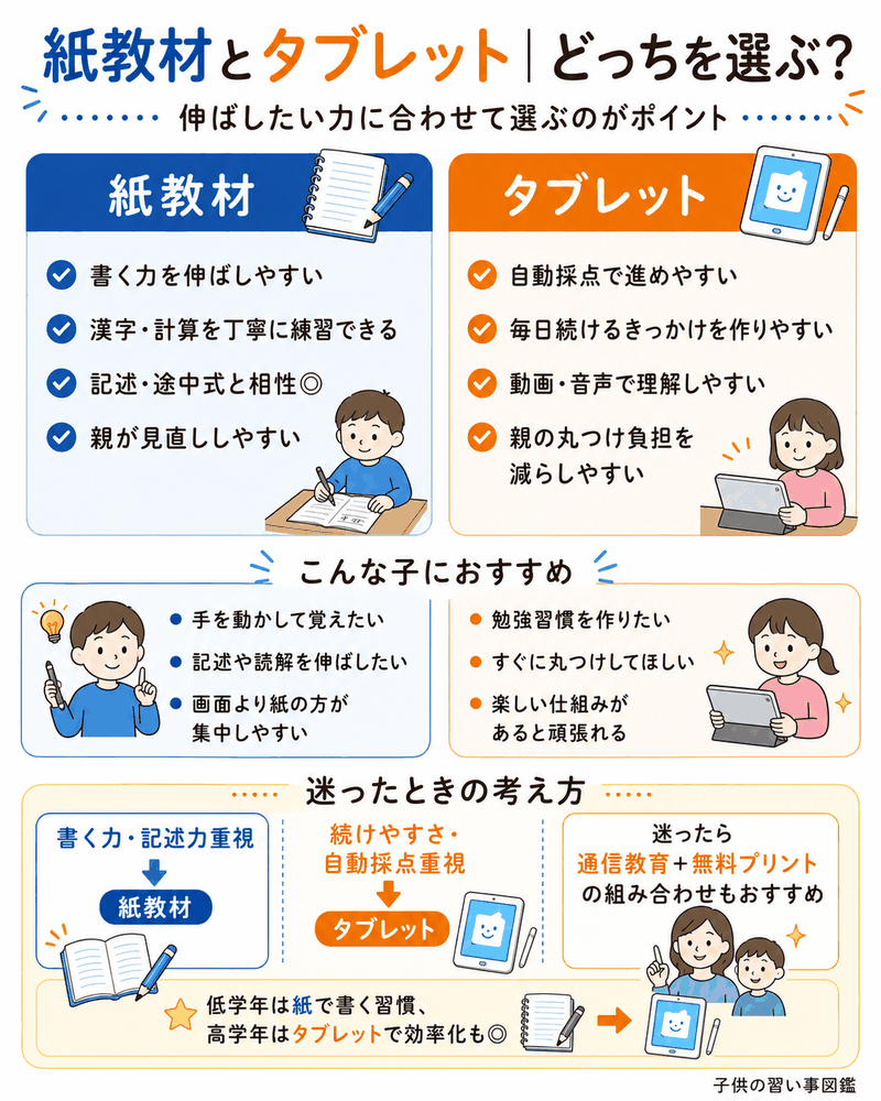紙教材とタブレット教材の選び方比較図解。伸ばしたい力に合わせて選ぶのがポイント