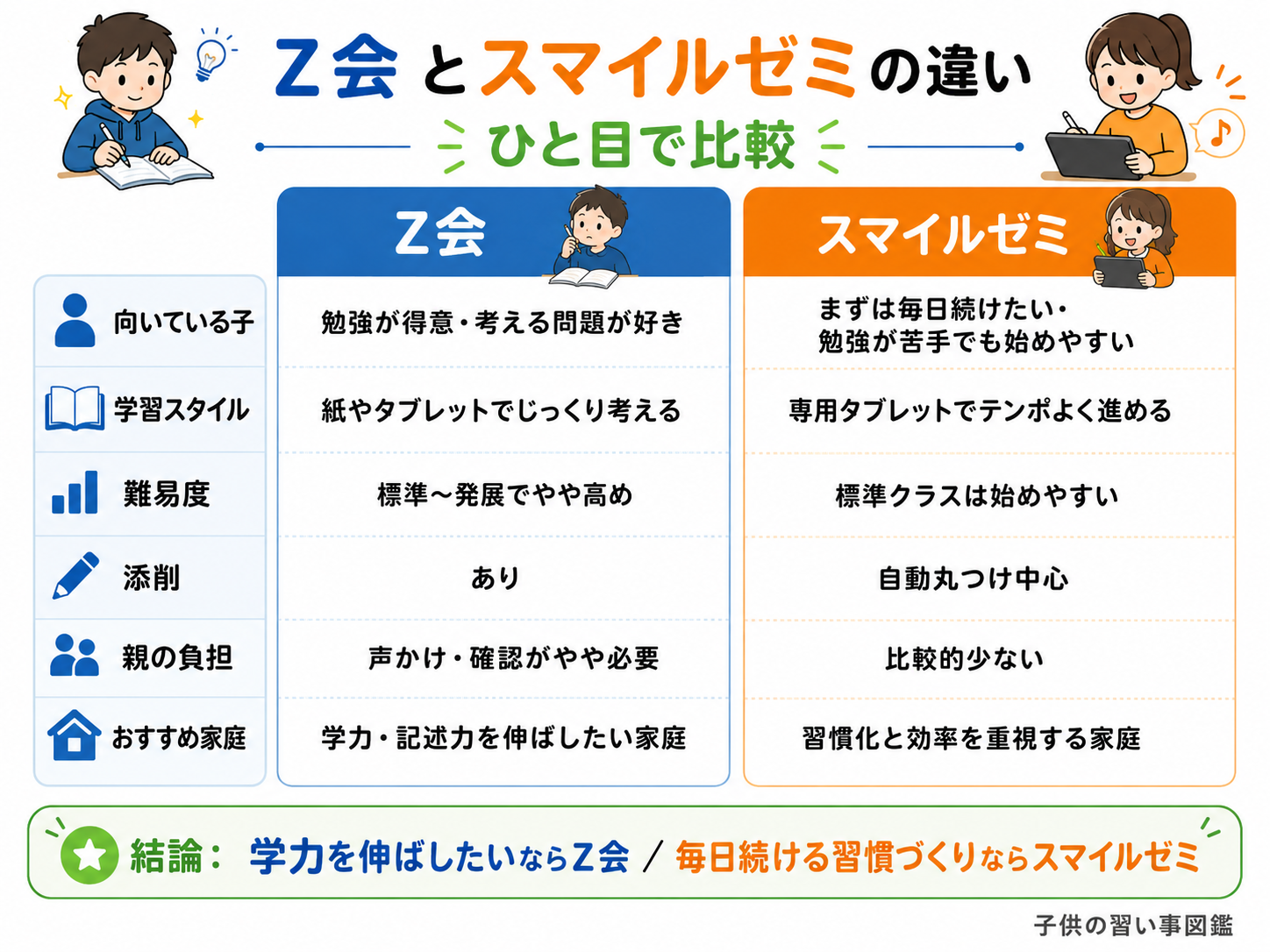 Z会 スマイルゼミ どっち 違いをひと目で比較した図解