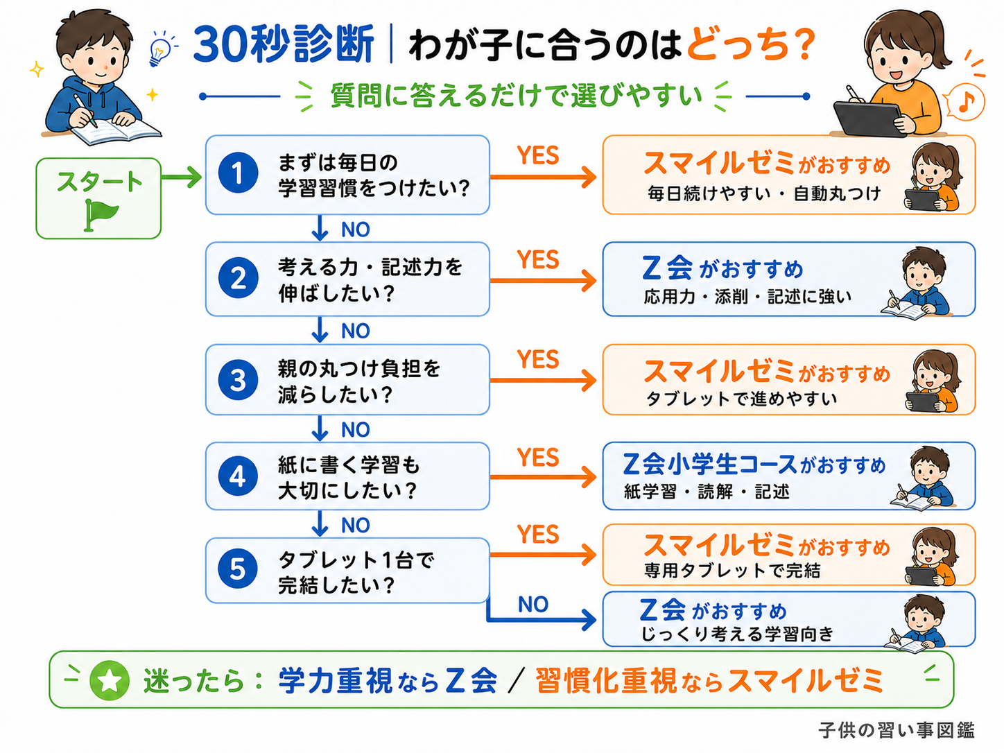 Z会 スマイルゼミ 30秒診断 わが子に合うのはどっちかを判定するフローチャート図解